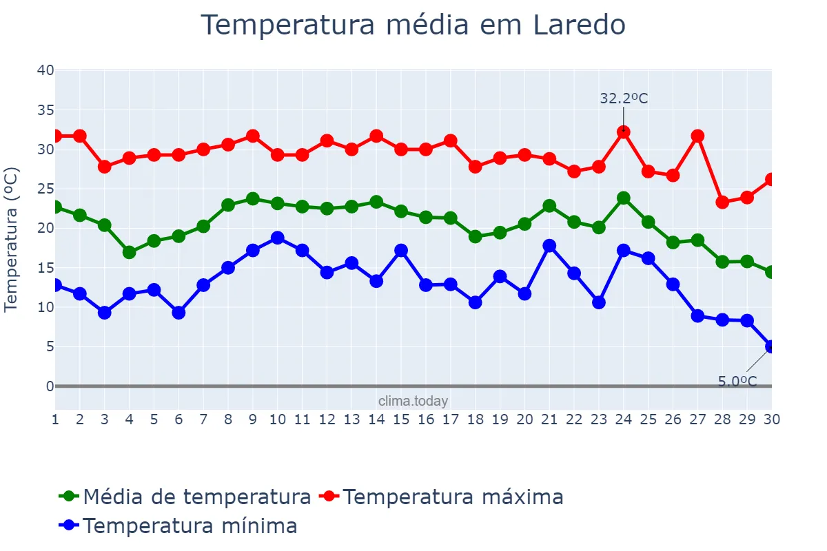 Temperatura em novembro em Laredo, Texas, US