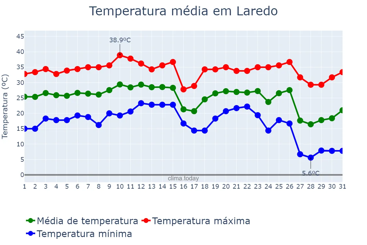 Temperatura em outubro em Laredo, Texas, US
