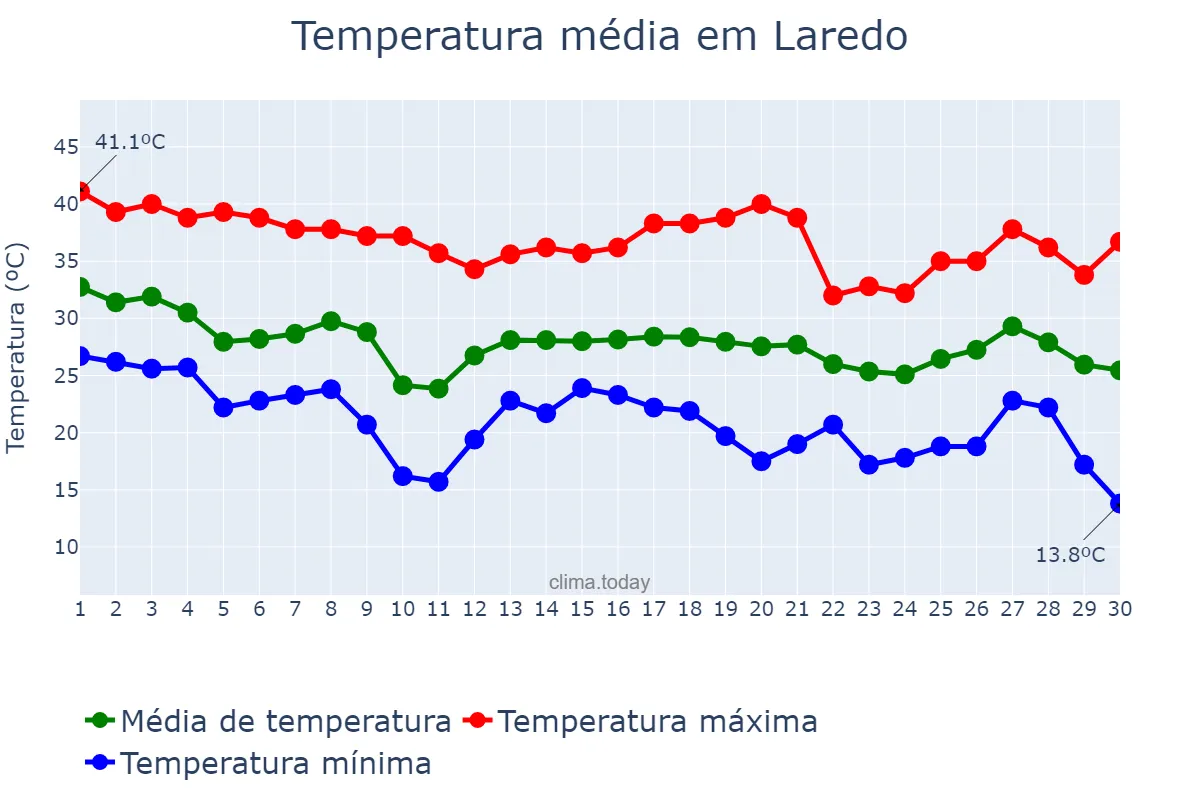 Temperatura em setembro em Laredo, Texas, US