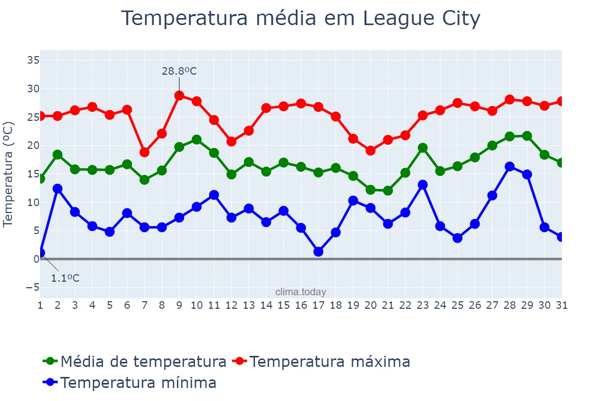 Temperatura em dezembro em League City, Texas, US