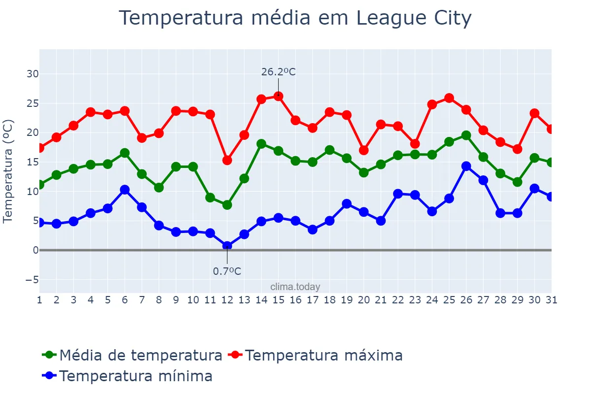 Temperatura em janeiro em League City, Texas, US