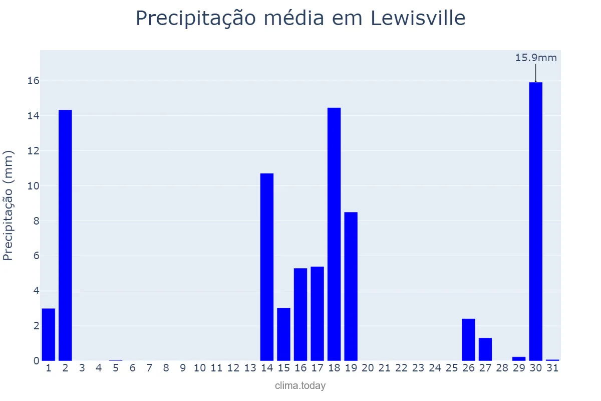 Precipitação em agosto em Lewisville, Texas, US
