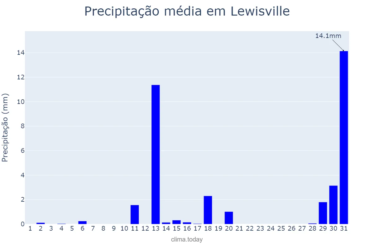 Precipitação em dezembro em Lewisville, Texas, US