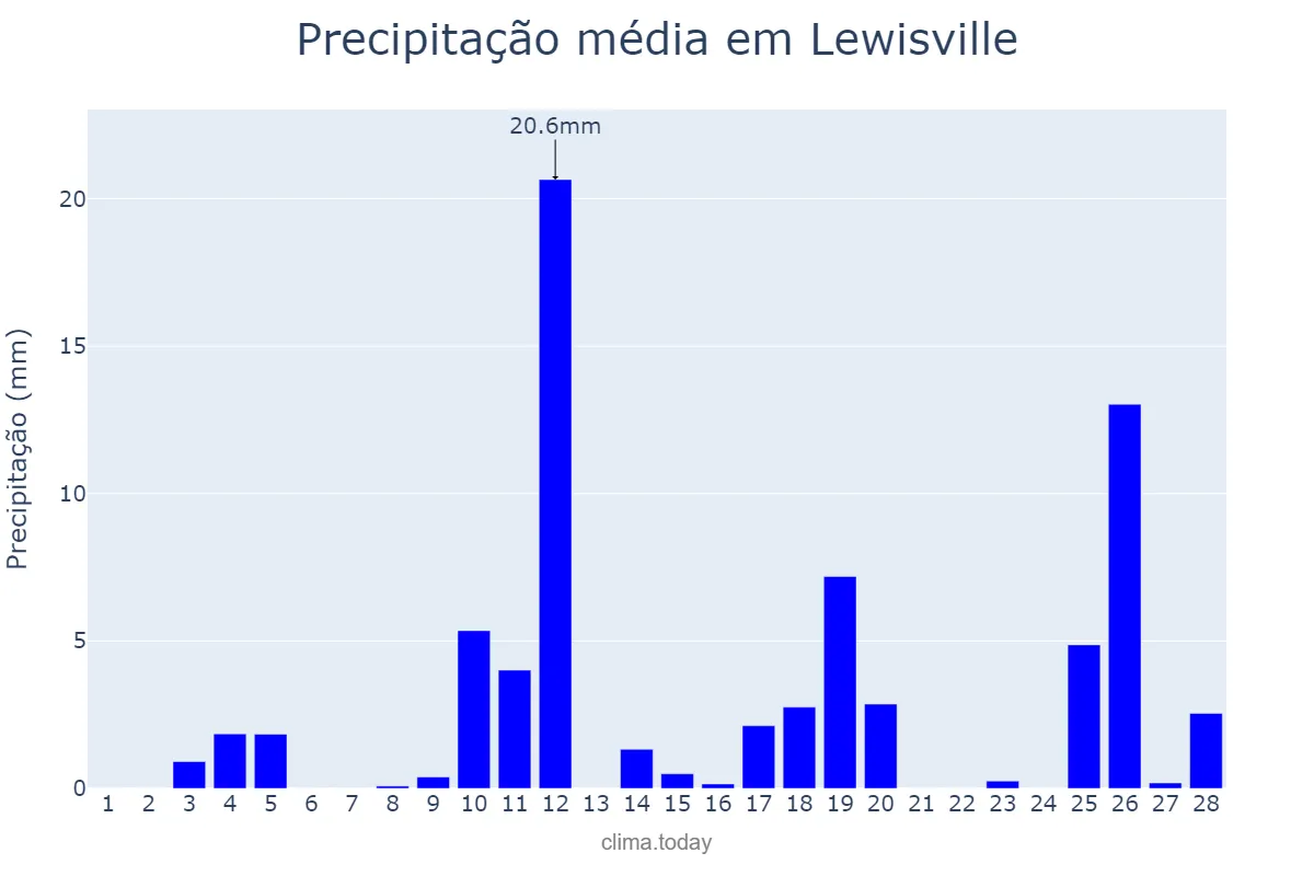 Precipitação em fevereiro em Lewisville, Texas, US