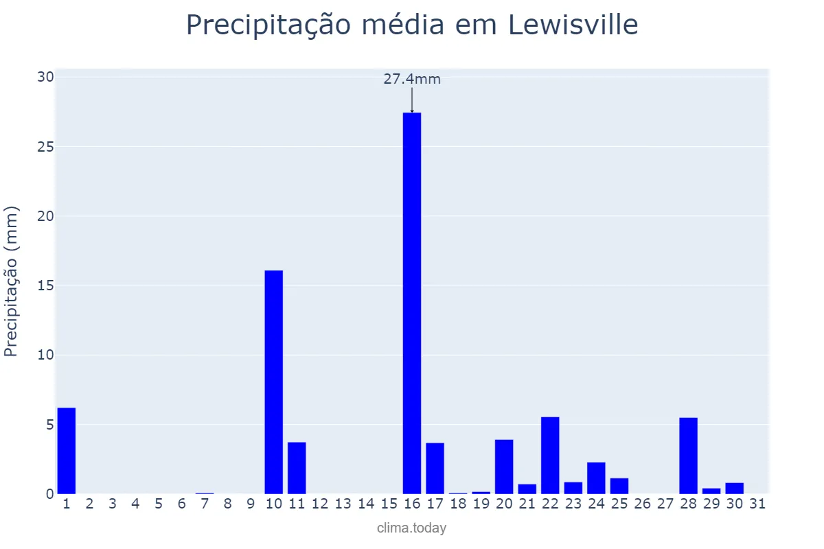 Precipitação em janeiro em Lewisville, Texas, US