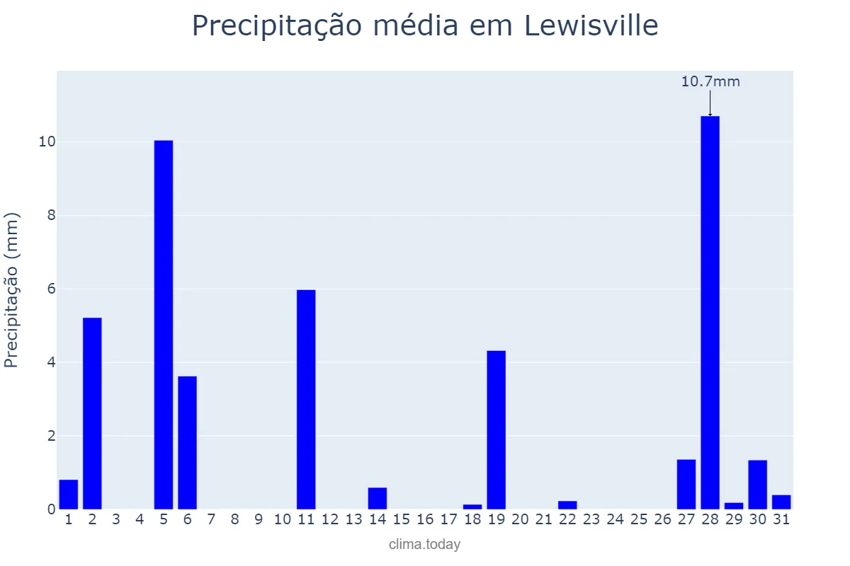 Precipitação em julho em Lewisville, Texas, US
