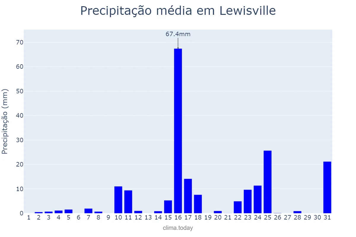 Precipitação em maio em Lewisville, Texas, US