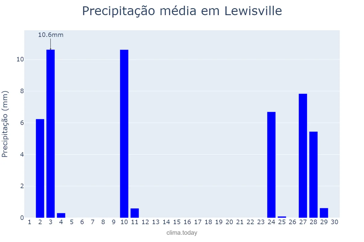 Precipitação em novembro em Lewisville, Texas, US