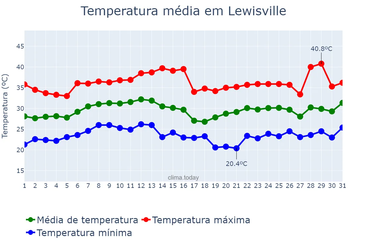Temperatura em agosto em Lewisville, Texas, US