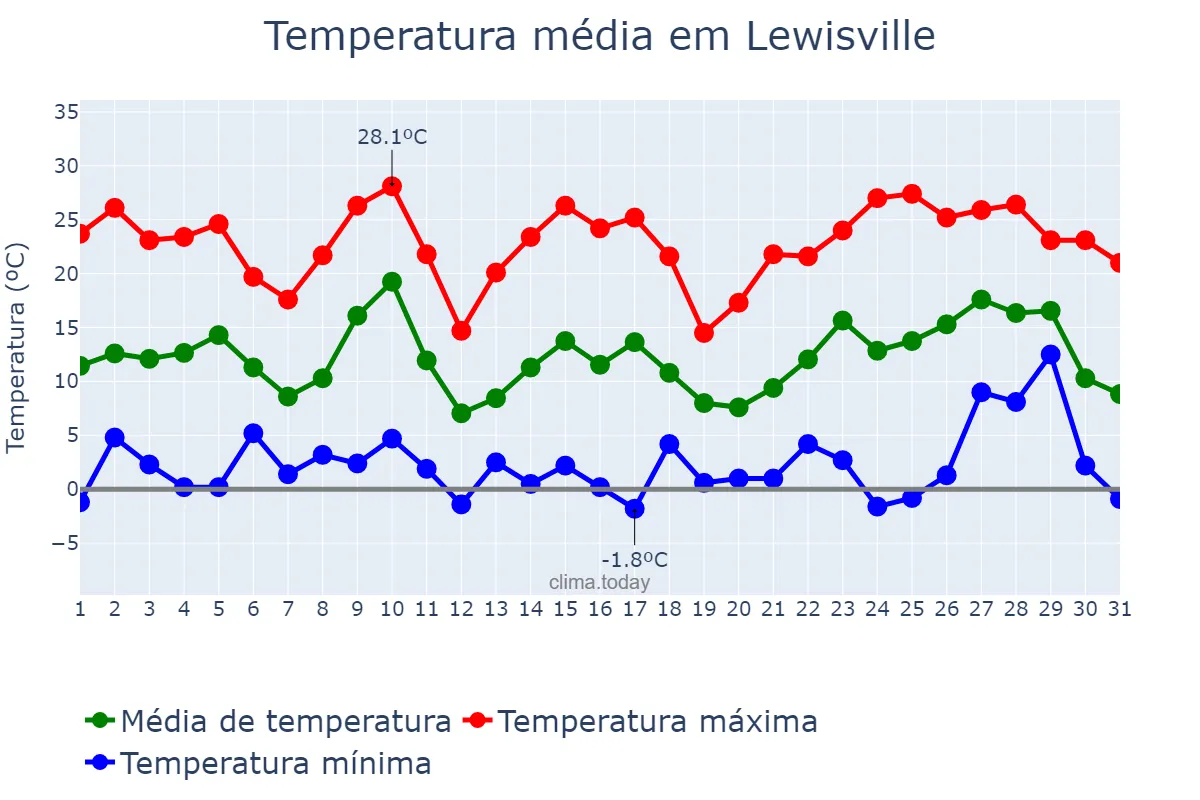 Temperatura em dezembro em Lewisville, Texas, US