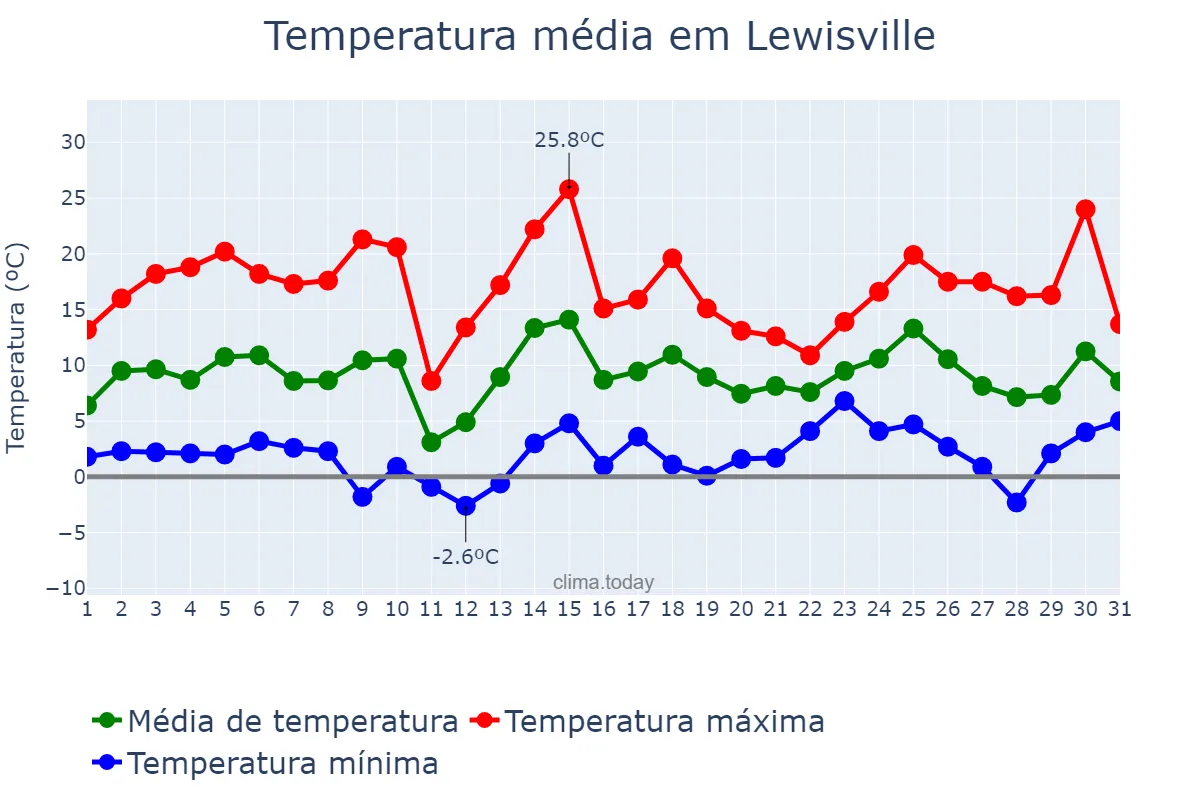 Temperatura em janeiro em Lewisville, Texas, US
