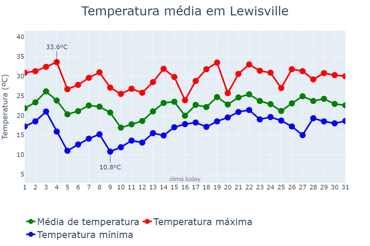 Temperatura em maio em Lewisville, Texas, US