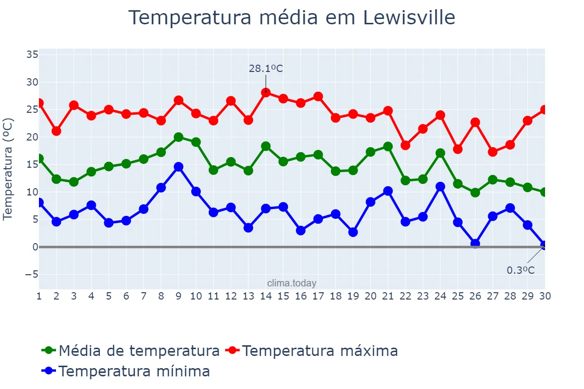Temperatura em novembro em Lewisville, Texas, US
