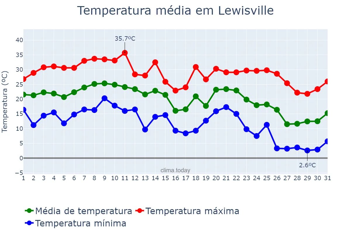 Temperatura em outubro em Lewisville, Texas, US