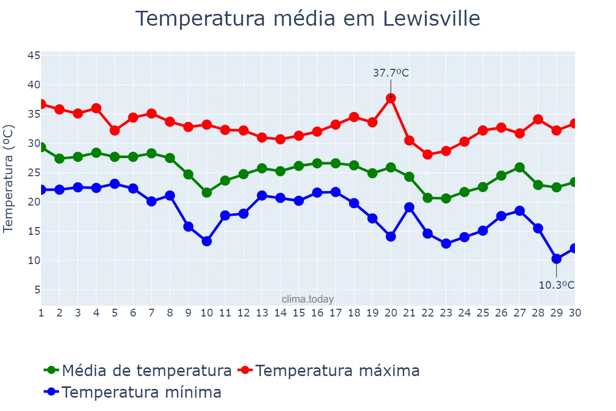 Temperatura em setembro em Lewisville, Texas, US