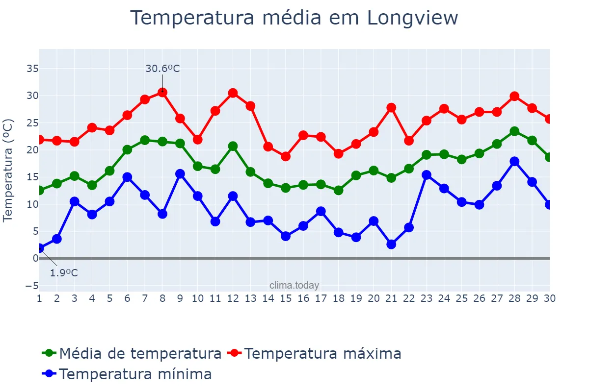 Temperatura em abril em Longview, Texas, US