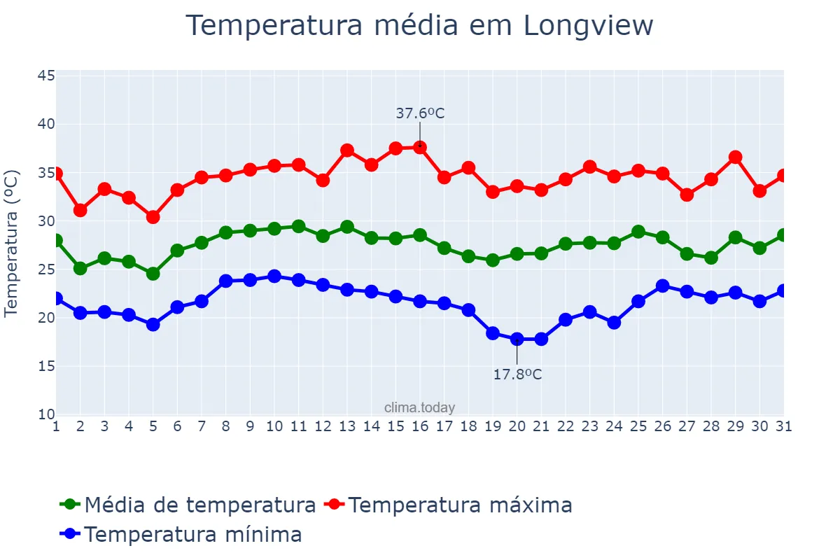 Temperatura em agosto em Longview, Texas, US