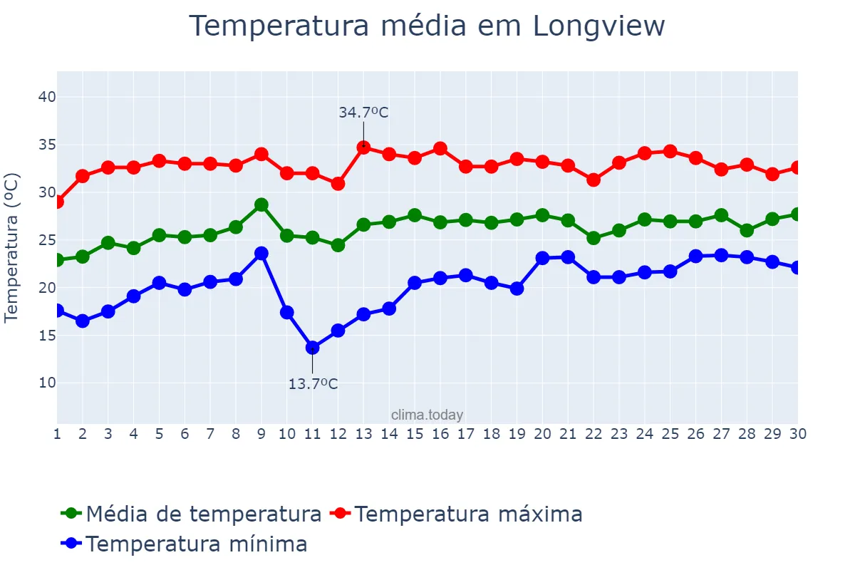 Temperatura em junho em Longview, Texas, US