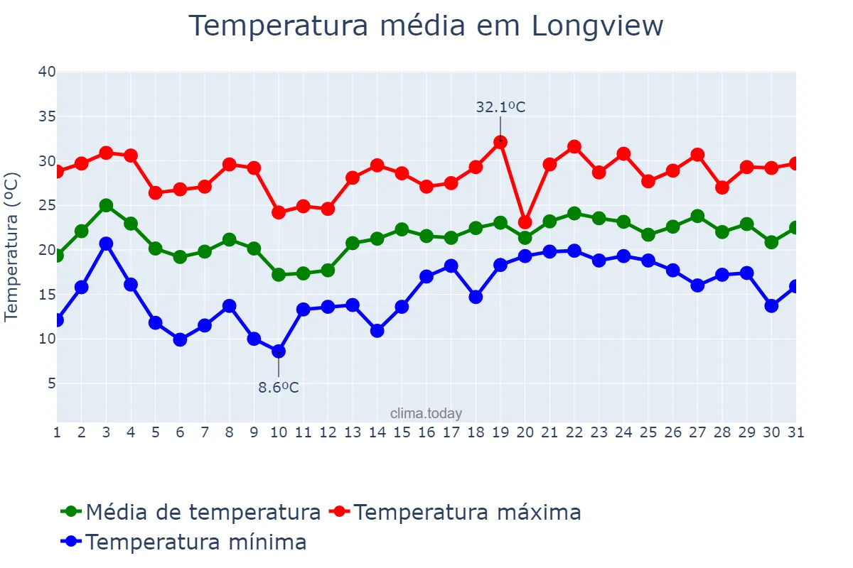 Temperatura em maio em Longview, Texas, US