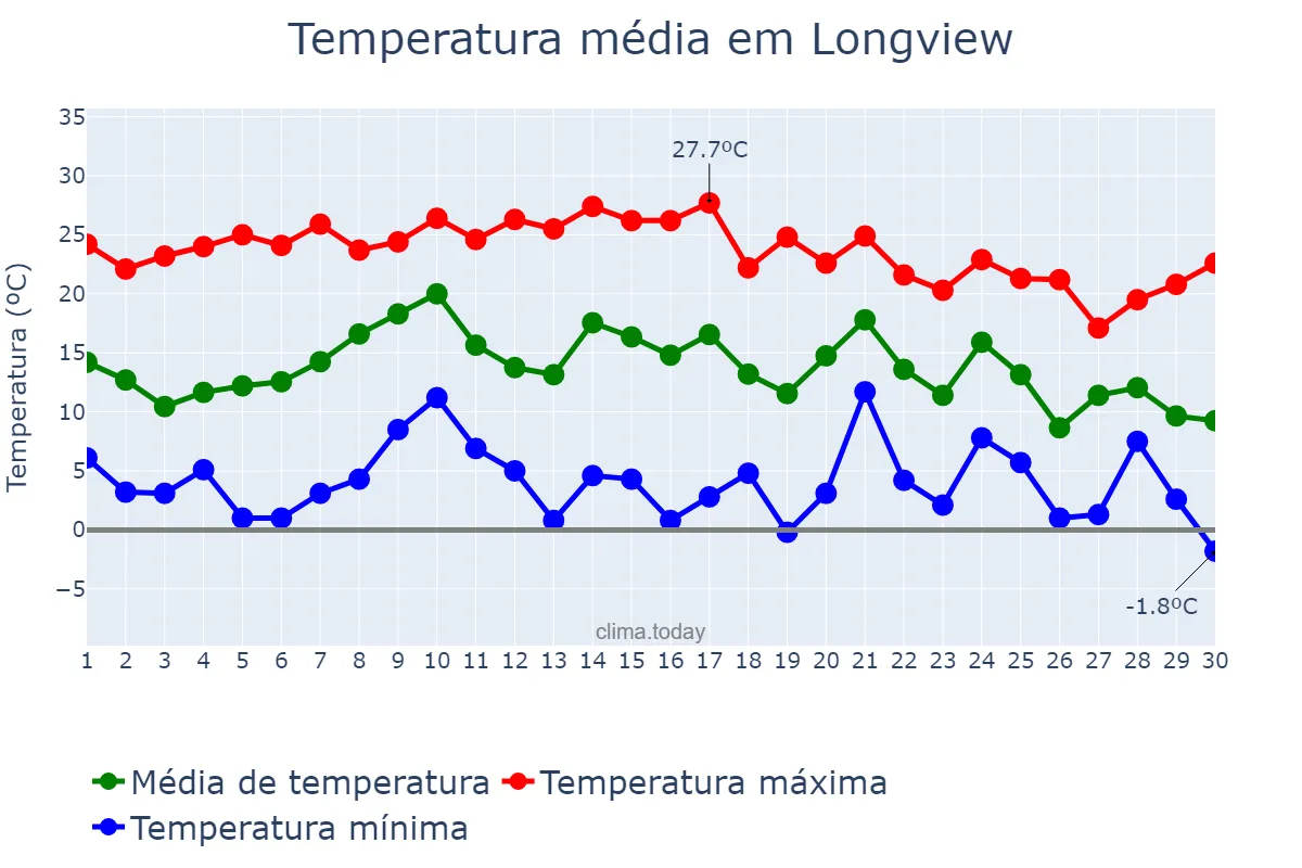 Temperatura em novembro em Longview, Texas, US