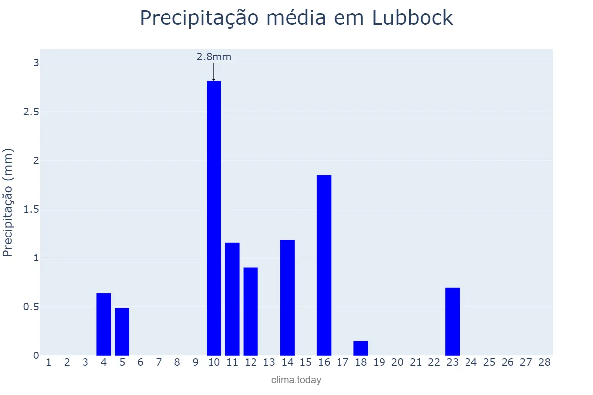 Precipitação em fevereiro em Lubbock, Texas, US