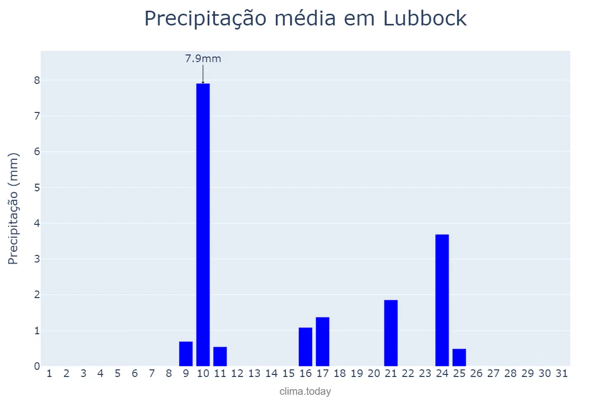 Precipitação em janeiro em Lubbock, Texas, US