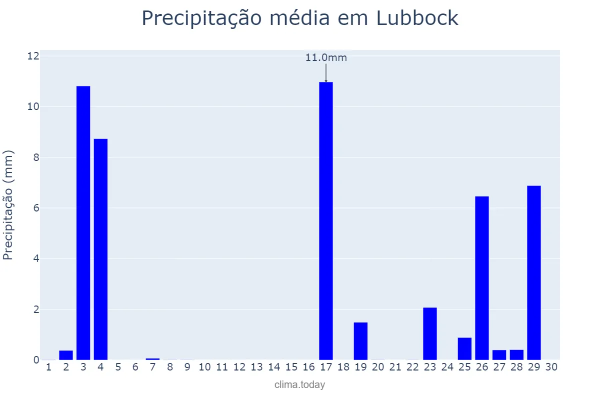 Precipitação em junho em Lubbock, Texas, US