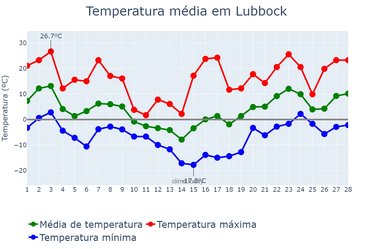 Temperatura em fevereiro em Lubbock, Texas, US