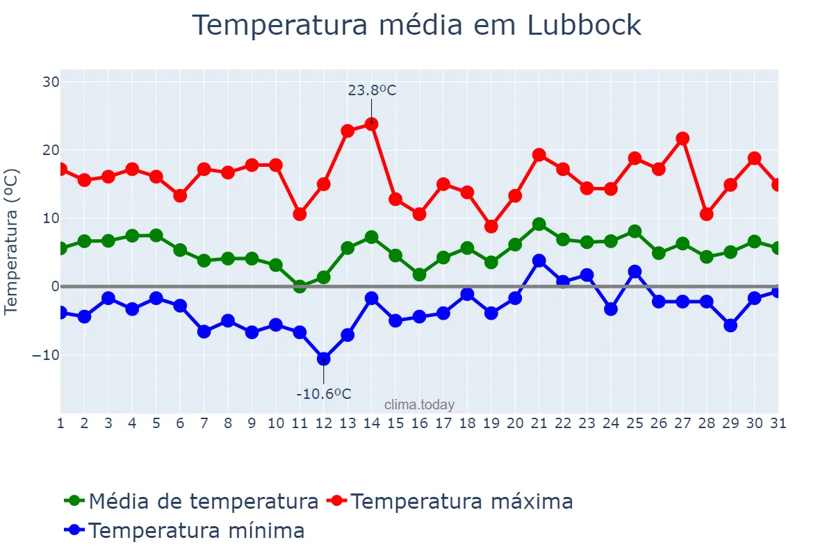 Temperatura em janeiro em Lubbock, Texas, US
