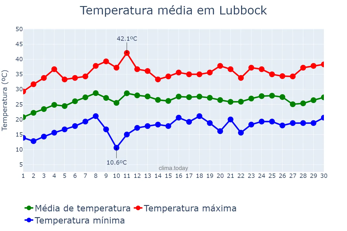 Temperatura em junho em Lubbock, Texas, US