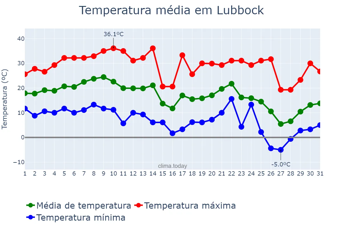 Temperatura em outubro em Lubbock, Texas, US