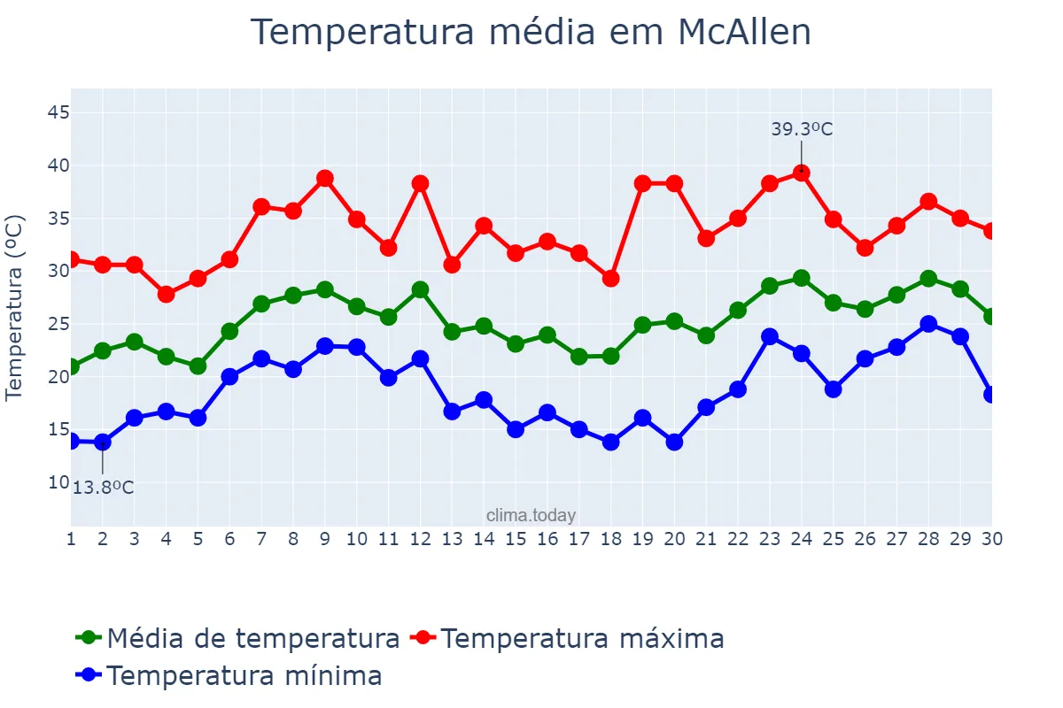 Temperatura em abril em McAllen, Texas, US