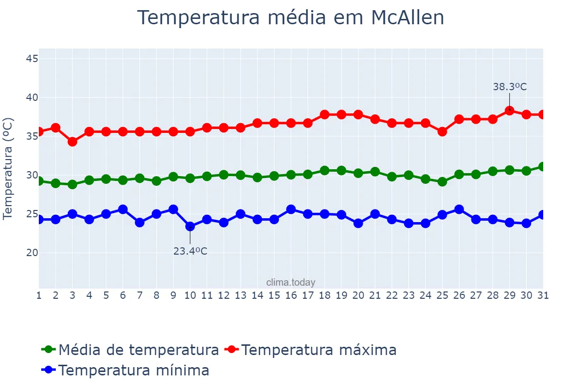 Temperatura em agosto em McAllen, Texas, US