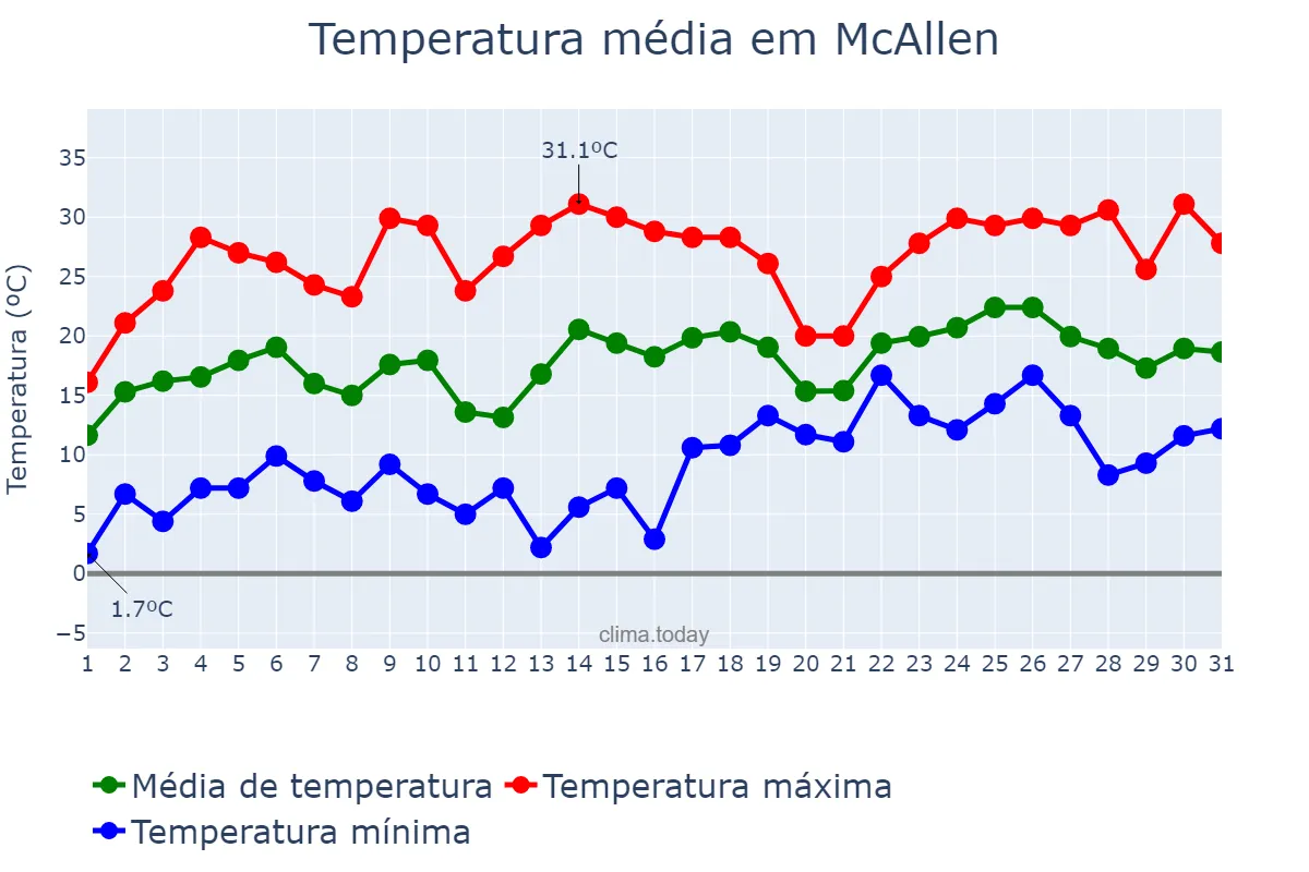 Temperatura em janeiro em McAllen, Texas, US