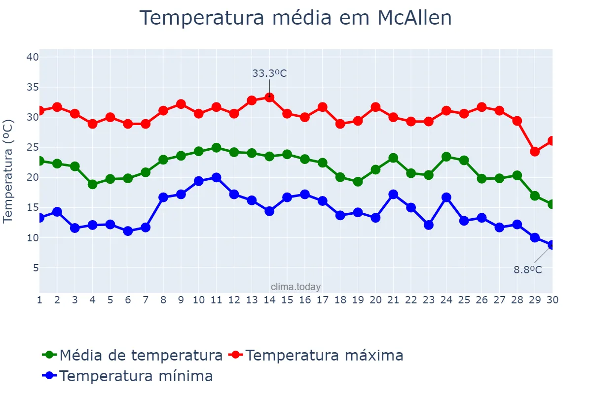 Temperatura em novembro em McAllen, Texas, US