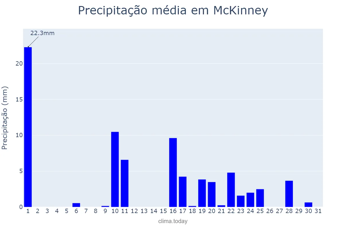 Precipitação em janeiro em McKinney, Texas, US