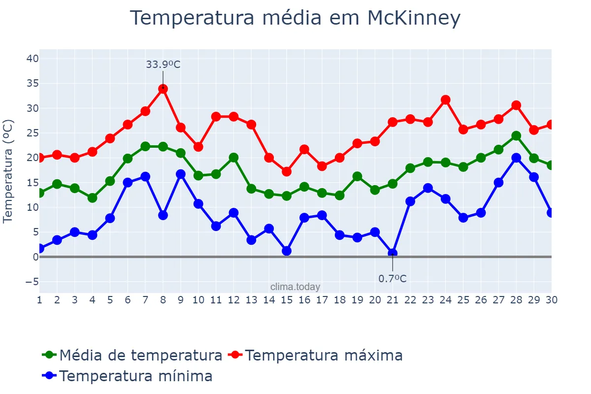 Temperatura em abril em McKinney, Texas, US