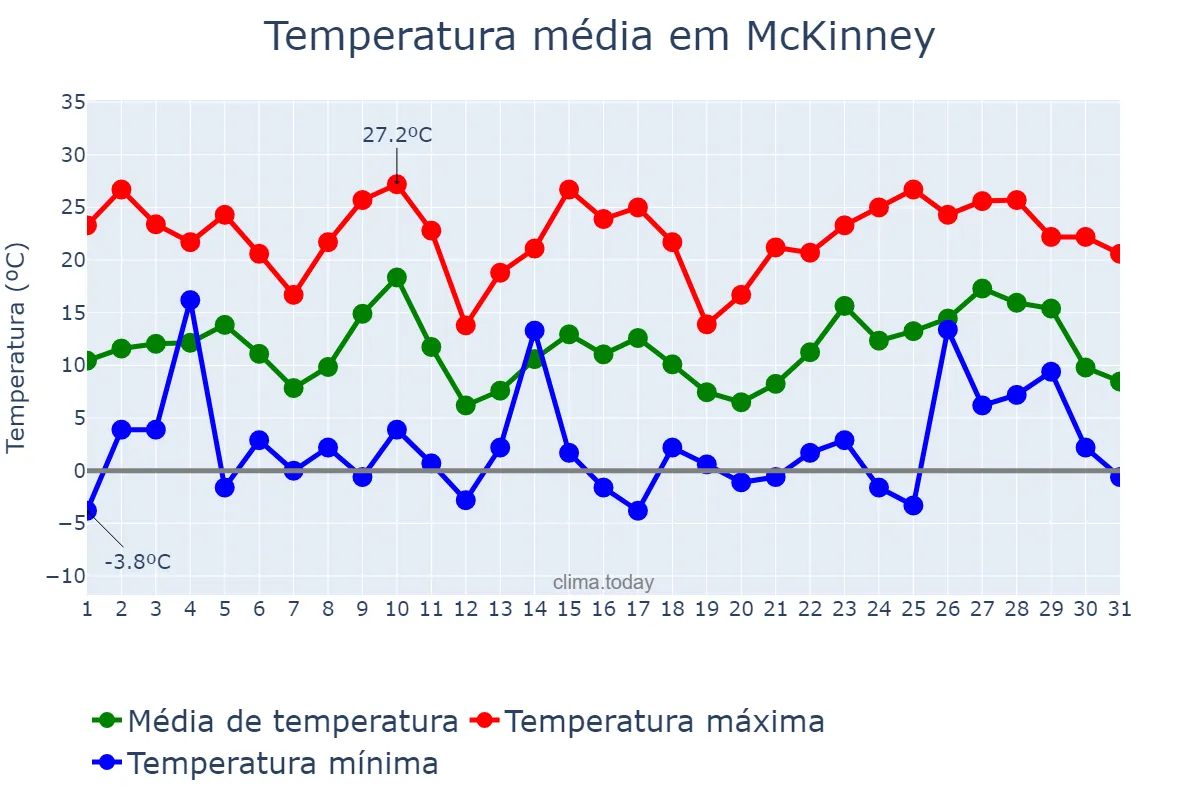 Temperatura em dezembro em McKinney, Texas, US