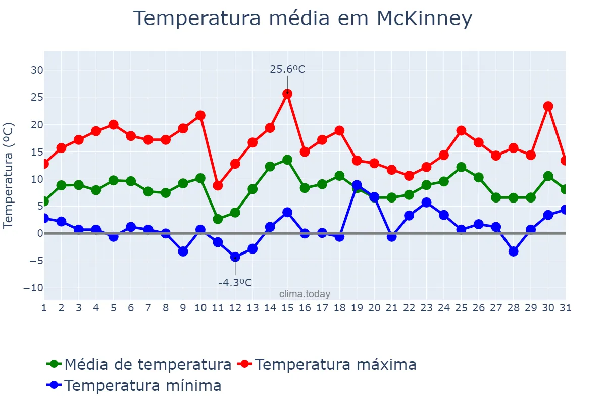 Temperatura em janeiro em McKinney, Texas, US