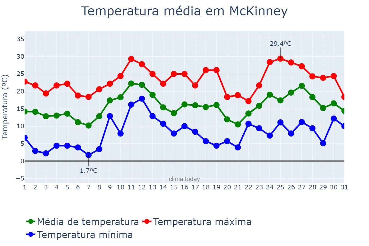 Temperatura em marco em McKinney, Texas, US