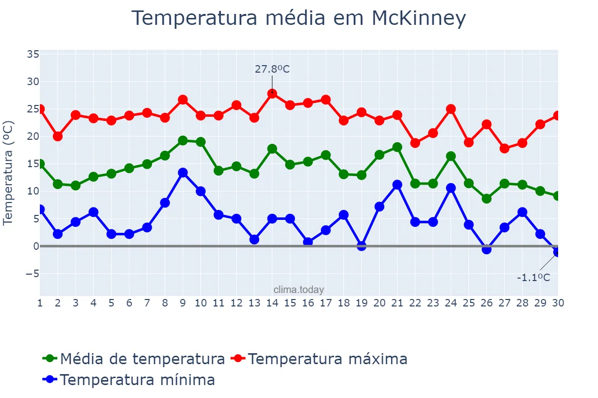 Temperatura em novembro em McKinney, Texas, US