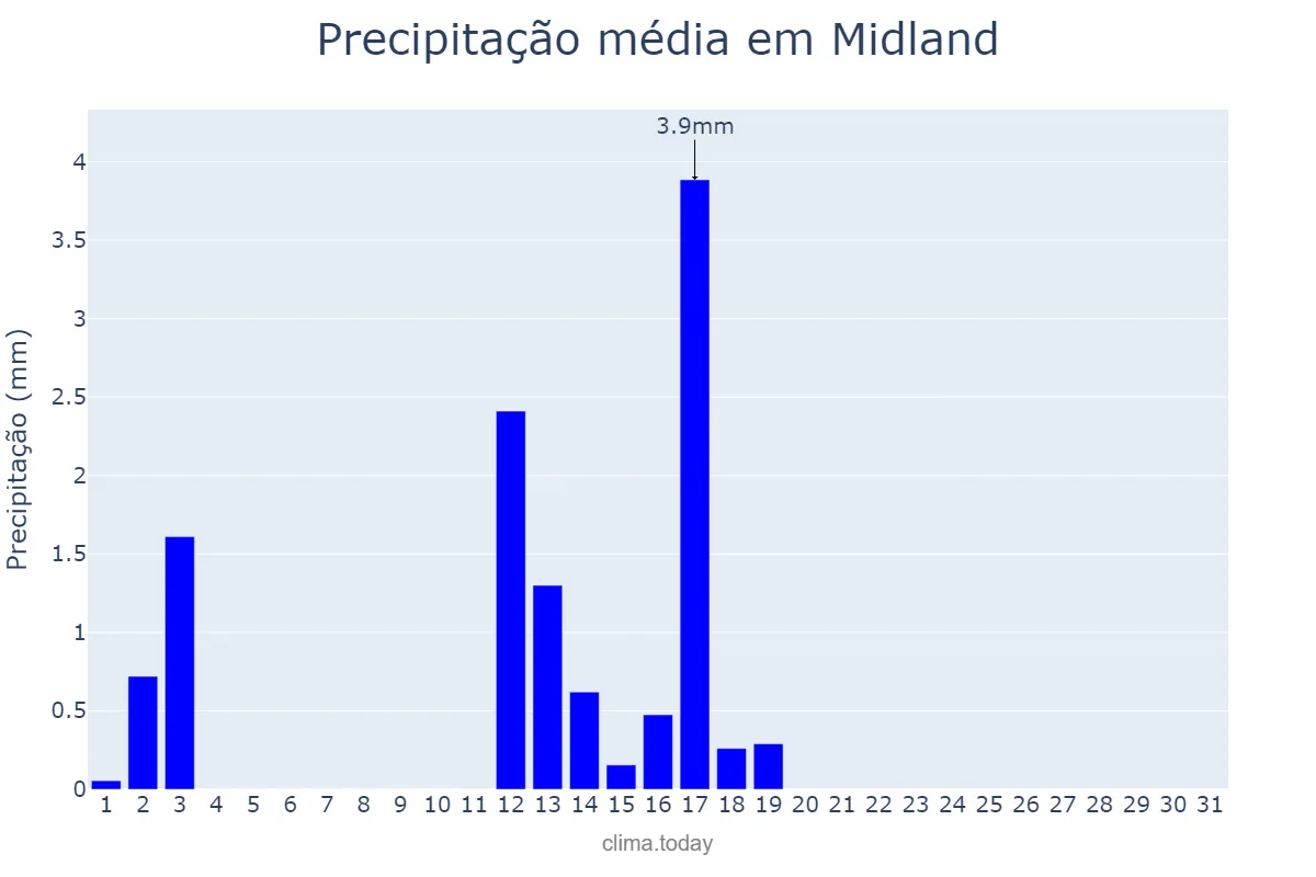 Precipitação em agosto em Midland, Texas, US
