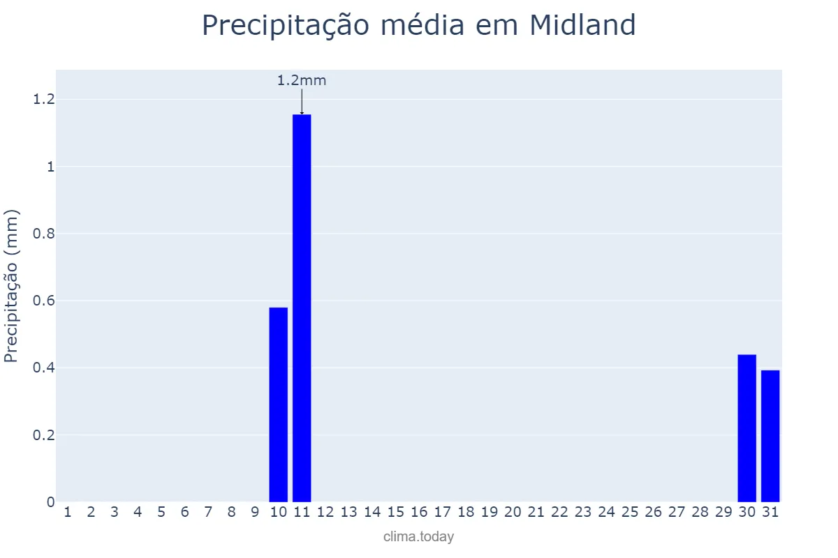 Precipitação em dezembro em Midland, Texas, US