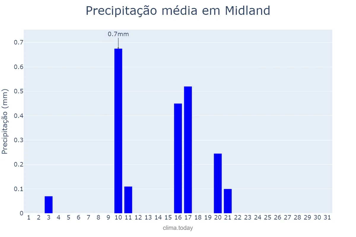 Precipitação em janeiro em Midland, Texas, US