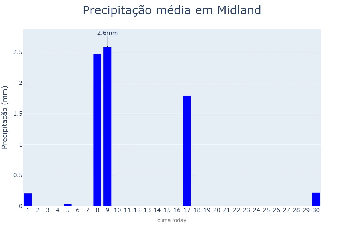 Precipitação em setembro em Midland, Texas, US