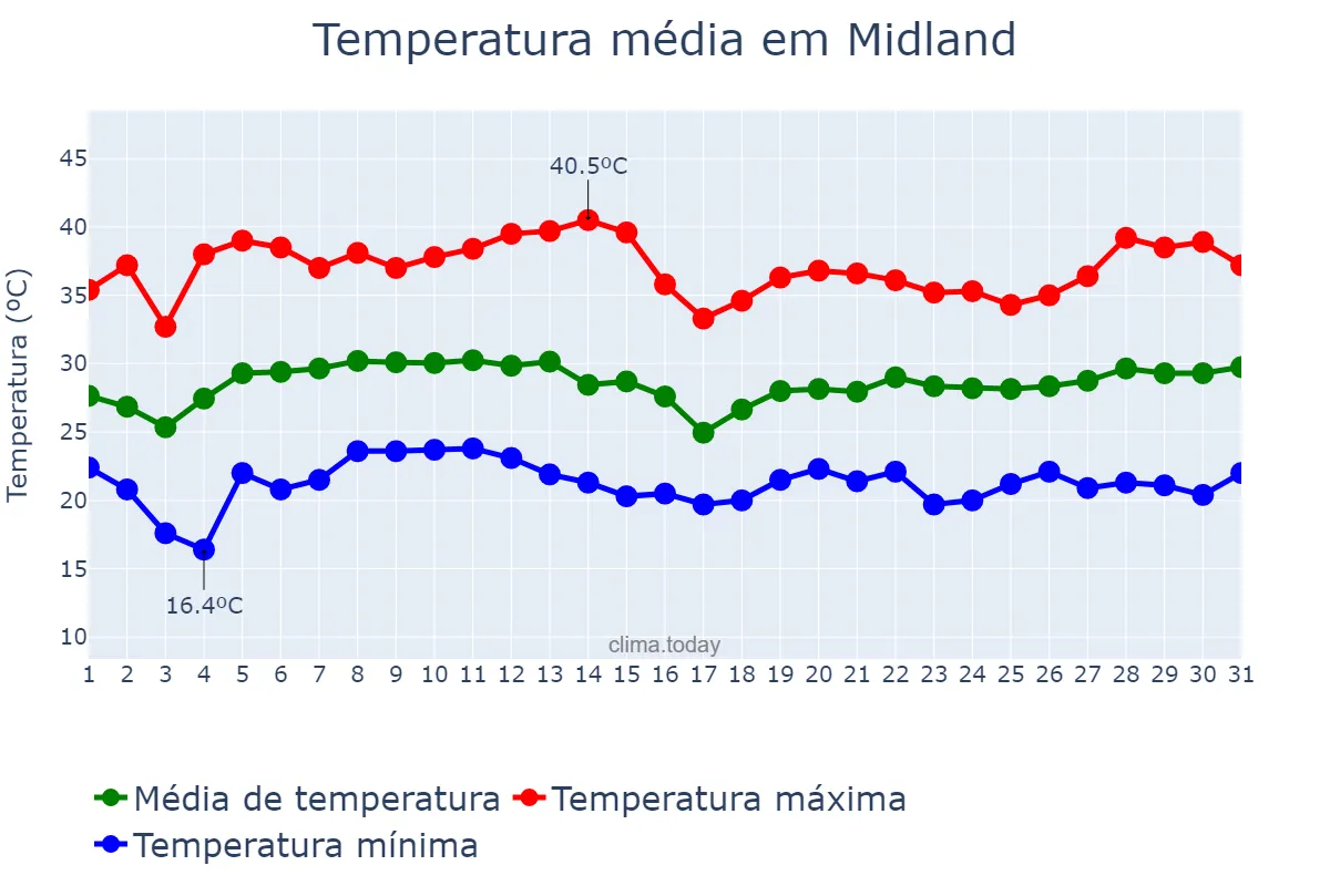 Temperatura em agosto em Midland, Texas, US