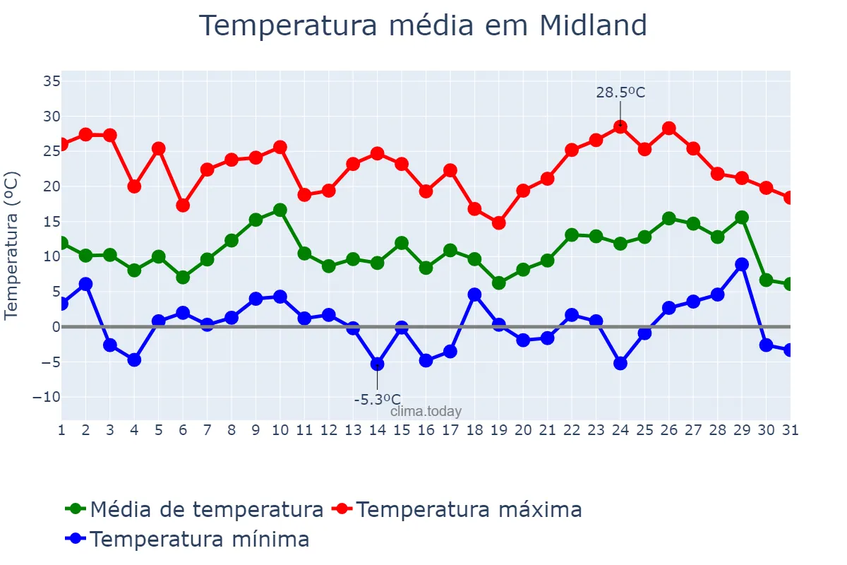 Temperatura em dezembro em Midland, Texas, US