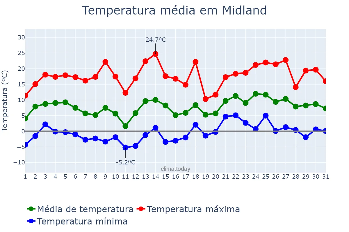 Temperatura em janeiro em Midland, Texas, US