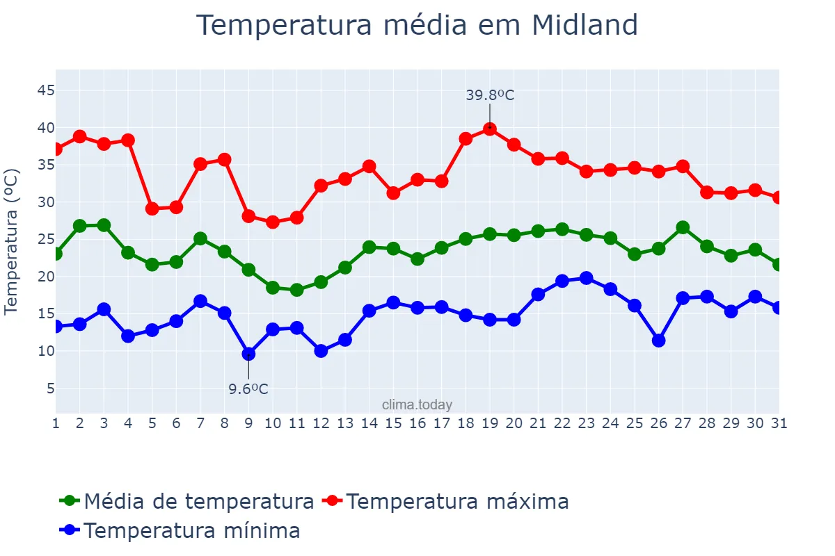 Temperatura em maio em Midland, Texas, US