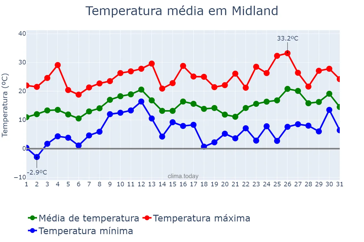 Temperatura em marco em Midland, Texas, US